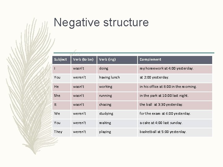 Negative structure Subject Verb (to be) Verb (ing) Complement I wasn’t doing my homework