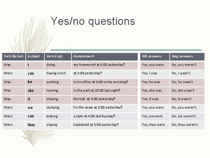 Yes/no questions Verb (to be) Subject Verb (ing) Complement Aff. answers Neg. answers Was