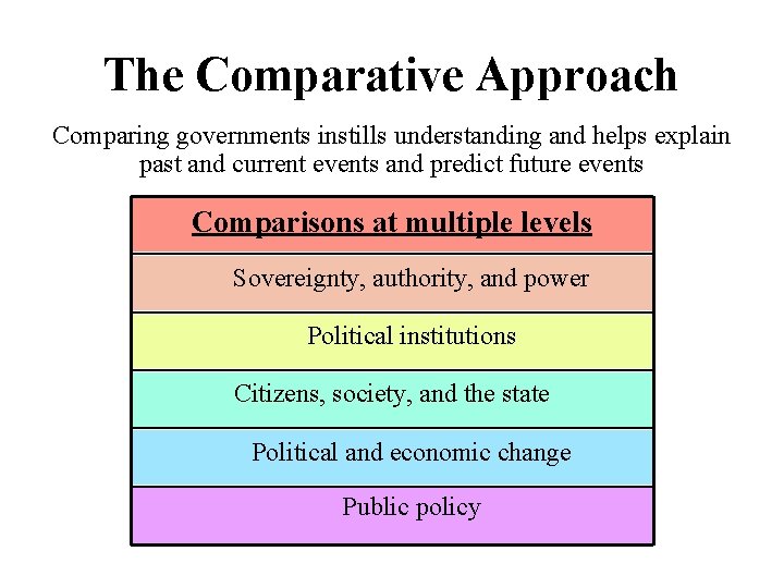 The Comparative Approach Comparing governments instills understanding and helps explain past and current events