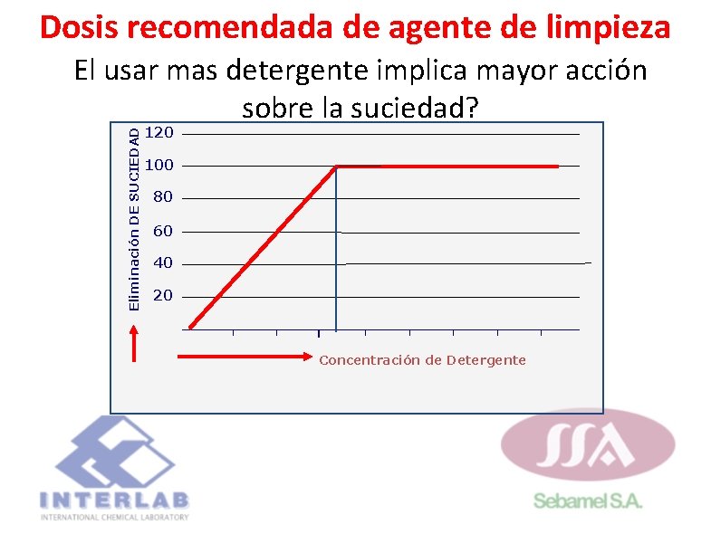 Dosis recomendada de agente de limpieza Eliminación DE SUCIEDAD El usar mas detergente implica Dosis recomendada de agente de limpieza Eliminación DE SUCIEDAD El usar mas detergente implica