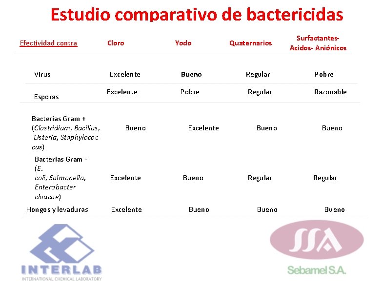 Estudio comparativo de bactericidas Efectividad contra Virus Esporas Bacterias Gram + (Clostridium, Bacillus, Listeria, Estudio comparativo de bactericidas Efectividad contra Virus Esporas Bacterias Gram + (Clostridium, Bacillus, Listeria,