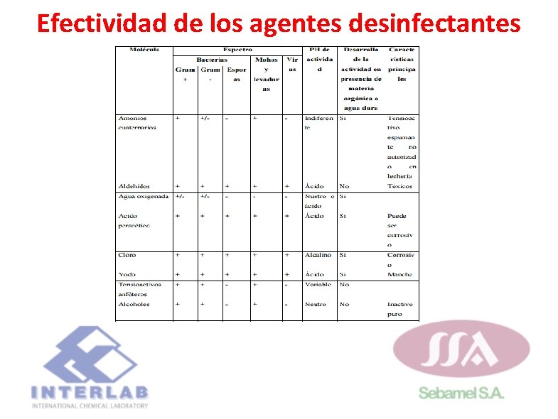 Efectividad de los agentes desinfectantes Efectividad de los agentes desinfectantes