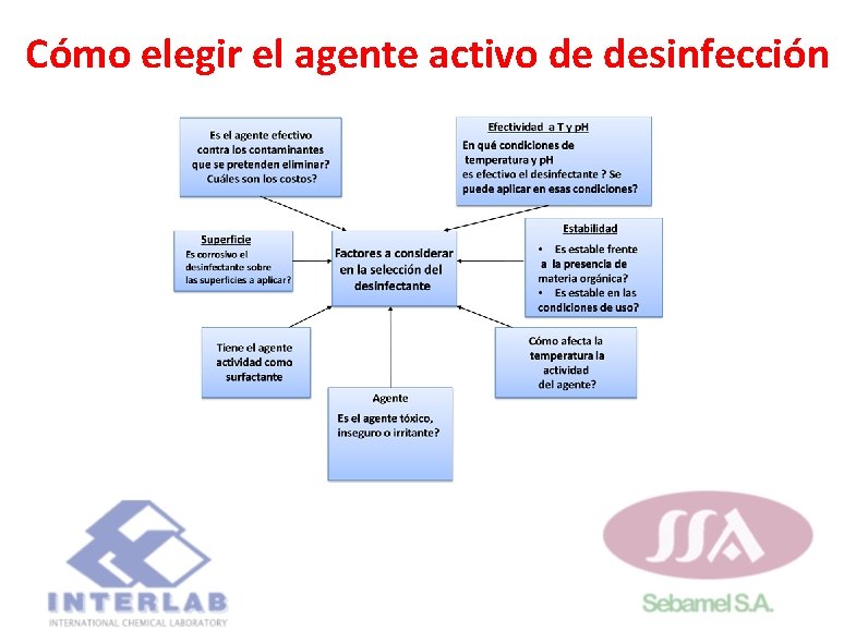 Cómo elegir el agente activo de desinfección Cómo elegir el agente activo de desinfección