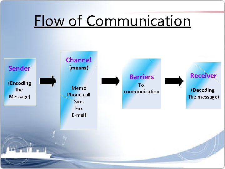 Flow of Communication Sender (Encoding the Message) Channel (means) Barriers Memo Phone call Sms