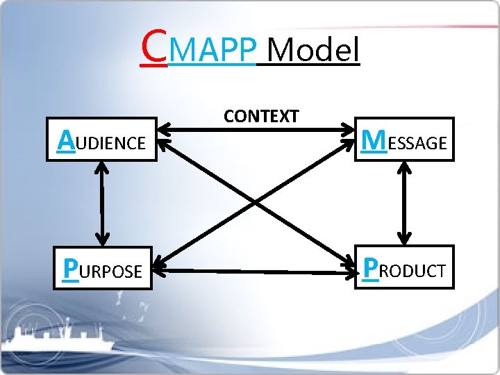 CMAPP Model AUDIENCE PURPOSE CONTEXT MESSAGE PRODUCT 