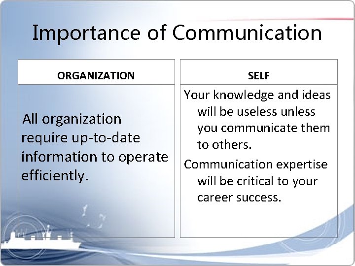 Importance of Communication ORGANIZATION SELF All organization require up-to-date information to operate efficiently. Your