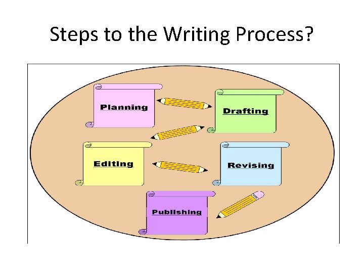 Steps to the Writing Process? 