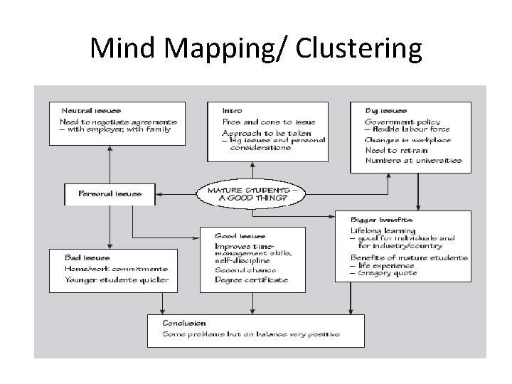Mind Mapping/ Clustering 