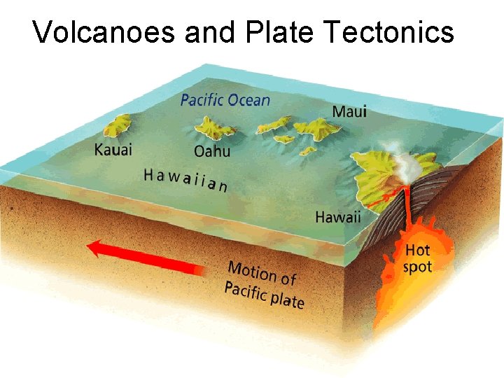 Volcanoes and Plate Tectonics 