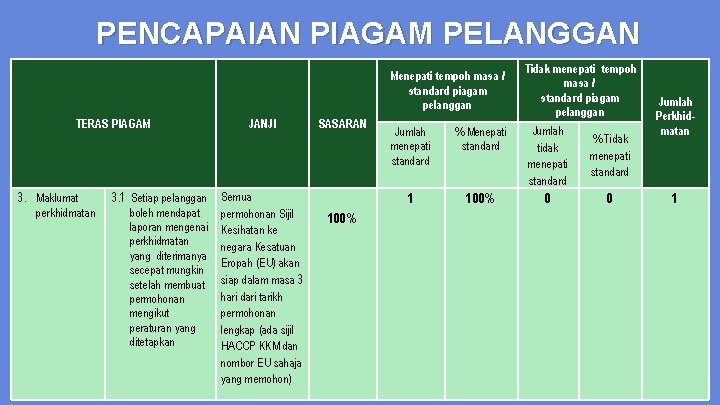 PENCAPAIAN PIAGAM PELANGGAN Menepati tempoh masa / standard piagam pelanggan TERAS PIAGAM 3. Maklumat