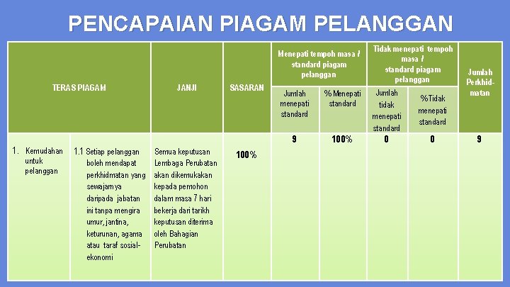 PENCAPAIAN PIAGAM PELANGGAN Menepati tempoh masa / standard piagam pelanggan TERAS PIAGAM 1. Kemudahan