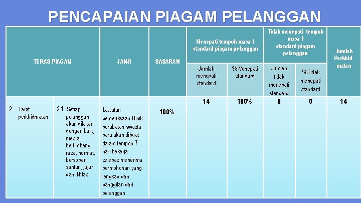 PENCAPAIAN PIAGAM PELANGGAN Menepati tempoh masa / standard piagam pelanggan TERAS PIAGAM 2. Taraf