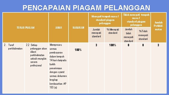 PENCAPAIAN PIAGAM PELANGGAN Menepati tempoh masa / standard piagam pelanggan TERAS PIAGAM 2. Taraf