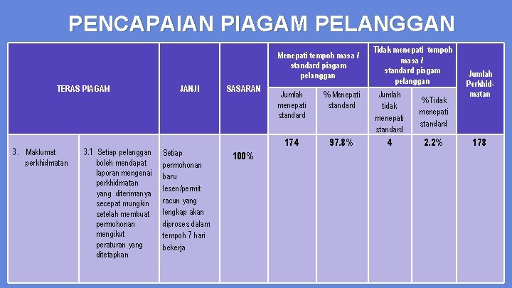 PENCAPAIAN PIAGAM PELANGGAN Menepati tempoh masa / standard piagam pelanggan TERAS PIAGAM 3. Maklumat