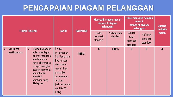 PENCAPAIAN PIAGAM PELANGGAN Menepati tempoh masa / standard piagam pelanggan TERAS PIAGAM 3. Maklumat