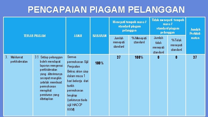 PENCAPAIAN PIAGAM PELANGGAN Menepati tempoh masa / standard piagam pelanggan TERAS PIAGAM 3. Maklumat