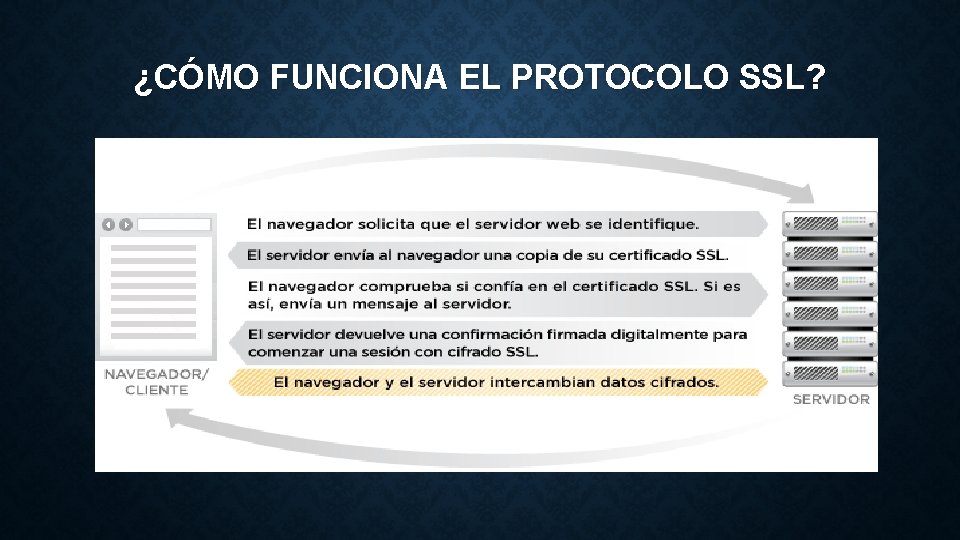 ¿CÓMO FUNCIONA EL PROTOCOLO SSL? 