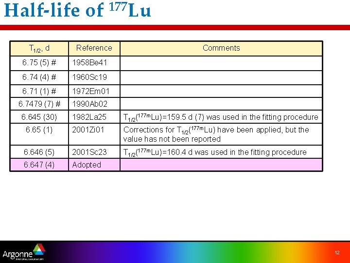 Half-life of 177 Lu T 1/2, d Reference Comments 6. 75 (5) # 1958