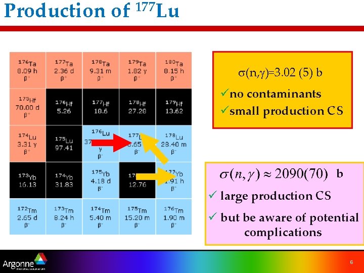 Production of 177 Lu s(n, g)=3. 02 (5) b üno contaminants üsmall production CS