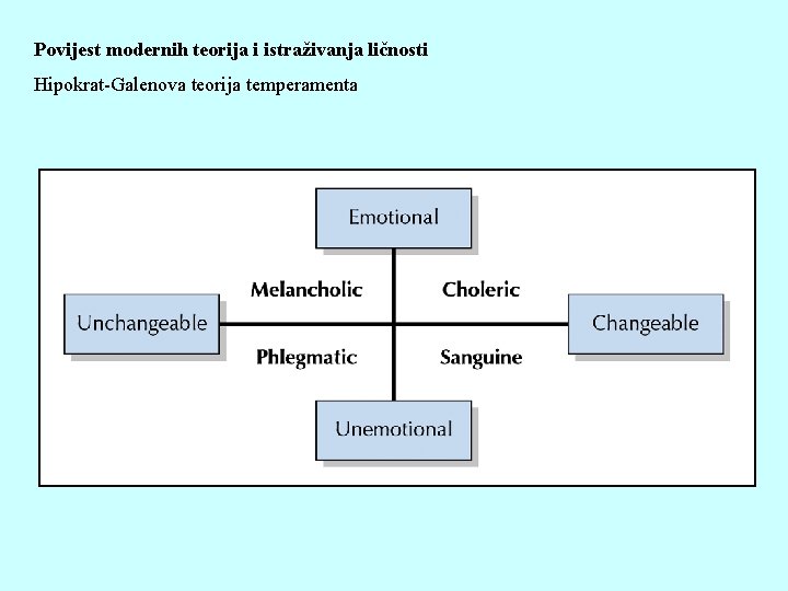 Povijest modernih teorija i istraživanja ličnosti Hipokrat-Galenova teorija temperamenta 