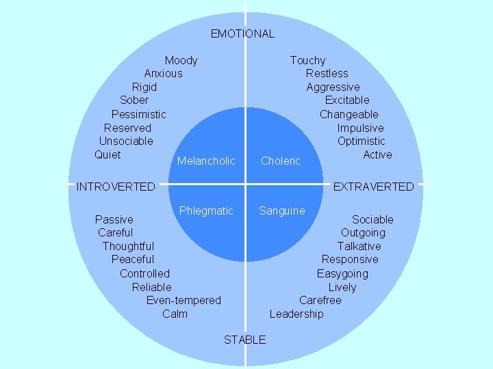 EMOTIONAL Fig 14_3 Moody Anxious Rigid Sober Pessimistic Reserved Unsociable Quiet Melancholic Touchy Restless