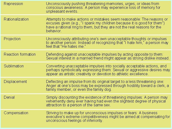 Repression Unconsciously pushing threatening memories, urges, or ideas from conscious awareness: A person may