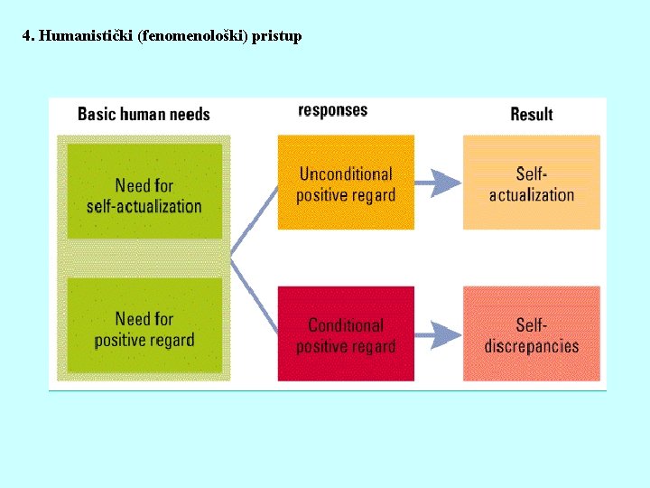 4. Humanistički (fenomenološki) pristup 