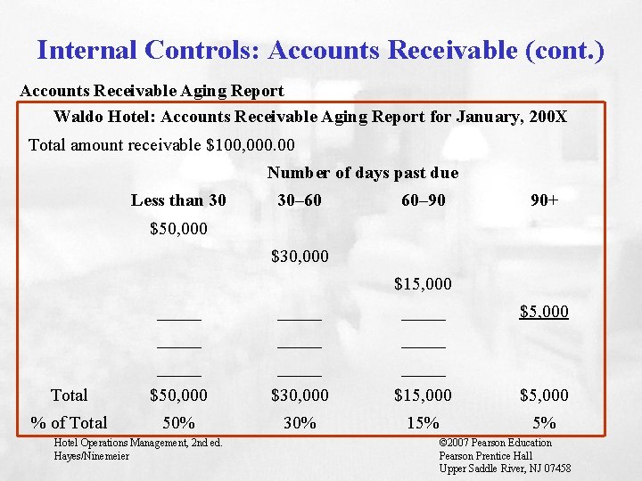 Internal Controls: Accounts Receivable (cont. ) Accounts Receivable Aging Report Waldo Hotel: Accounts Receivable