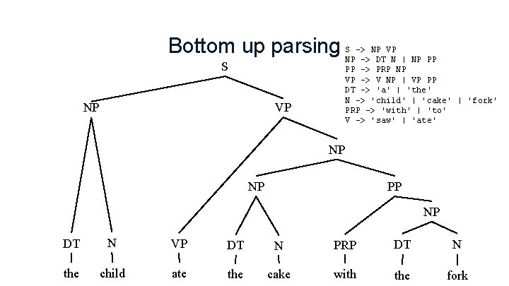 Bottom up parsing S VP NP S -> NP VP NP -> DT N