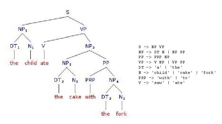 S -> NP VP NP -> DT N | NP PP PP -> PRP