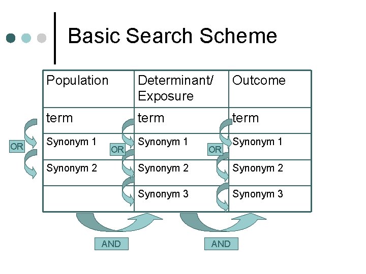 Basic Search Scheme OR Population Determinant/ Exposure Outcome term Synonym 1 OR Synonym 2