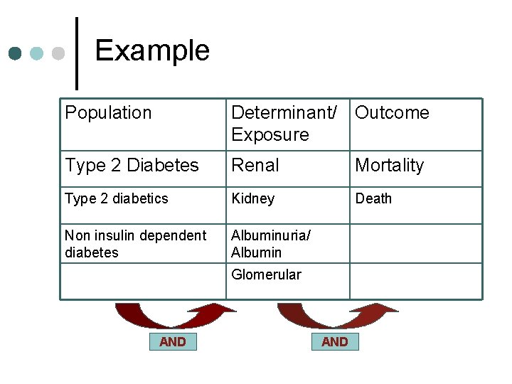 Example Population Determinant/ Outcome Exposure Type 2 Diabetes Renal Mortality Type 2 diabetics Kidney
