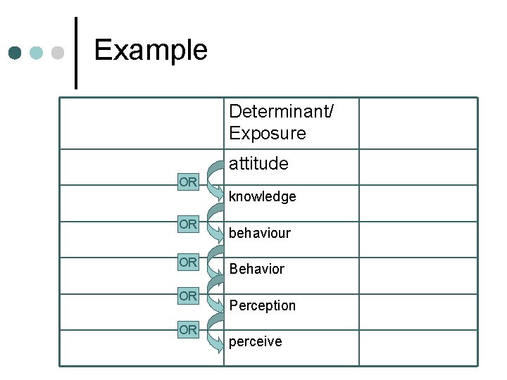 Example Determinant/ Exposure attitude OR OR OR knowledge behaviour Behavior Perception perceive 