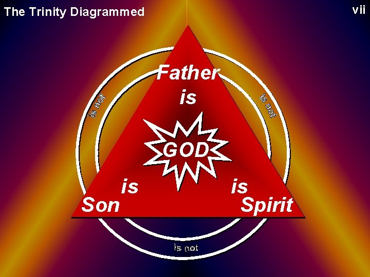 vii The Trinity Diagrammed Father is GOD Son is is Spirit 