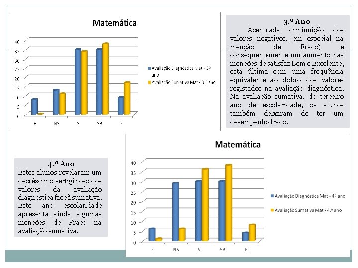 3. º Ano Acentuada diminuição dos valores negativos, em especial na menção de Fraco)