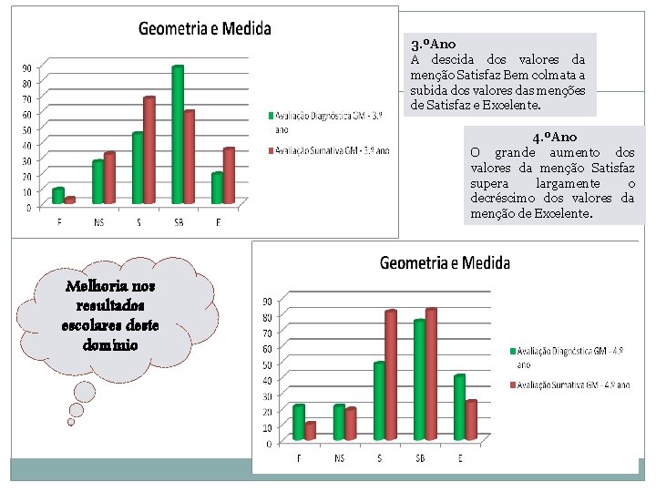 3. ºAno A descida dos valores da menção Satisfaz Bem colmata a subida dos