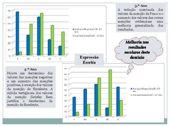 3. º Ano A redução acentuada dos valores da menção de Fraco e o