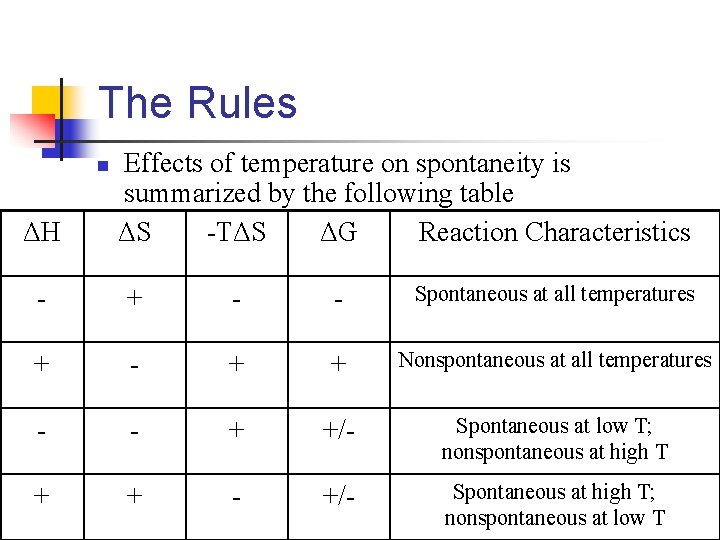 The Rules n ΔH Effects of temperature on spontaneity is summarized by the following