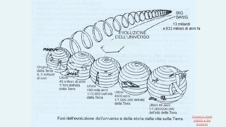 13 miliardi e 832 milioni di anni fa Universo degli antichi e dei moderni