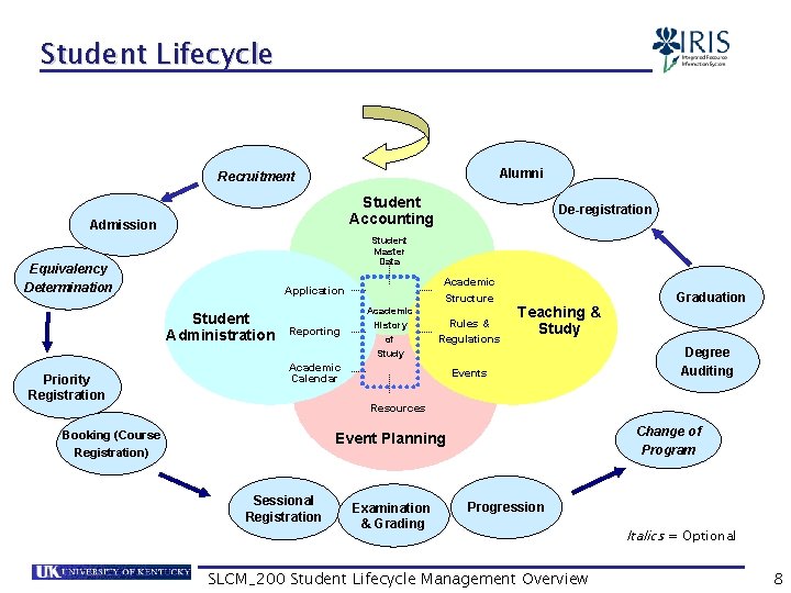 Student Lifecycle Alumni Recruitment Student Accounting Admission Student Master Data Equivalency Determination Academic Structure