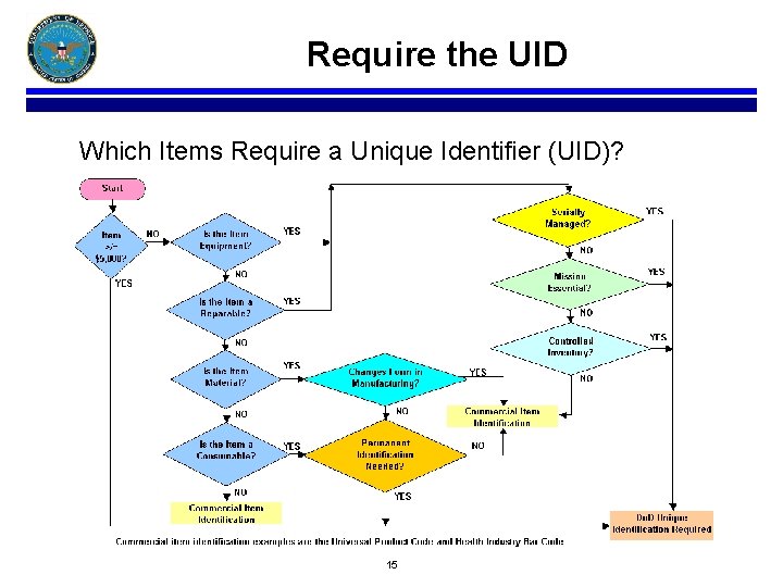 Require the UID Which Items Require a Unique Identifier (UID)? 14 15 