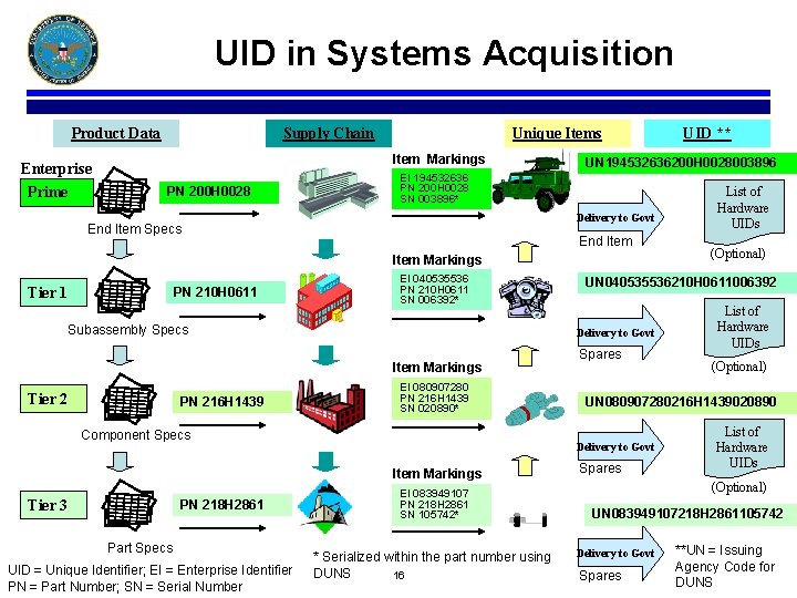 UID in Systems Acquisition Product Data Supply Chain Item Markings Enterprise Prime Unique Items