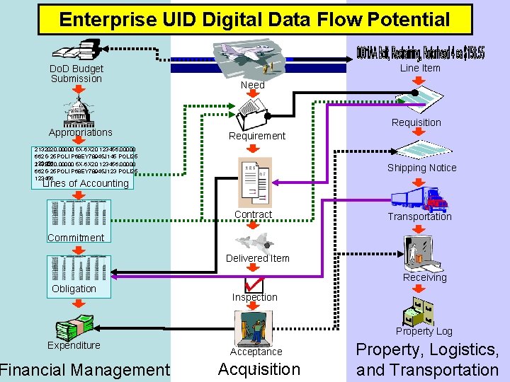 Enterprise UID Digital Data Flow Potential Do. D Budget Submission Appropriations Line Item Need