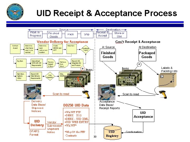 UID Receipt & Acceptance Process 30 