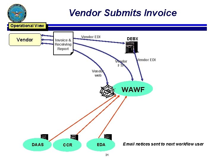 Vendor Submits Invoice Operational View Vendor Invoice & Receiving Report Vendor EDI DEBX Vendor