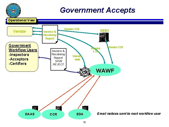 Government Accepts Operational View Vendor Government Workflow Users -Inspectors -Acceptors -Certifiers Invoice & Receiving