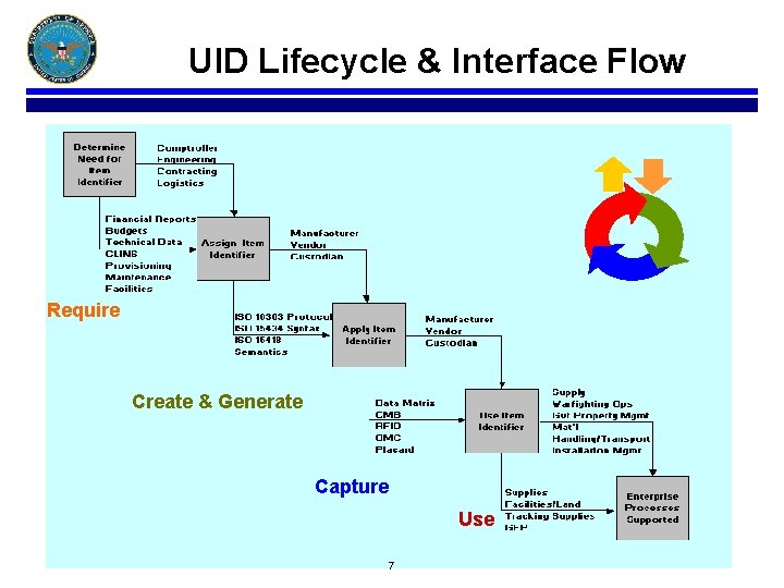 UID Lifecycle & Interface Flow Require Create & Generate Capture Use 7 
