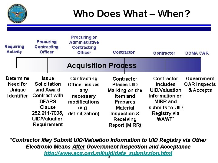 Who Does What – When? Requiring Activity Procuring Contracting Officer Procuring or Administrative Contracting