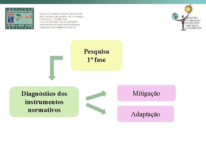 Pesquisa 1ª fase Diagnóstico dos instrumentos normativos Mitigação Adaptação 
