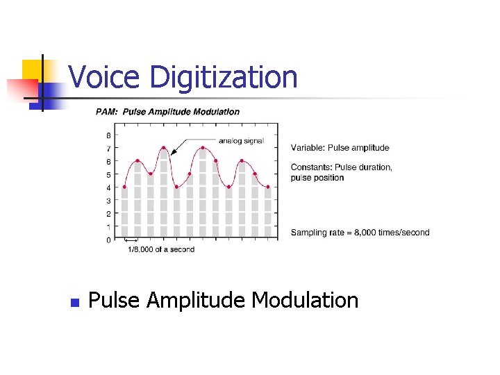Voice Digitization n Pulse Amplitude Modulation 